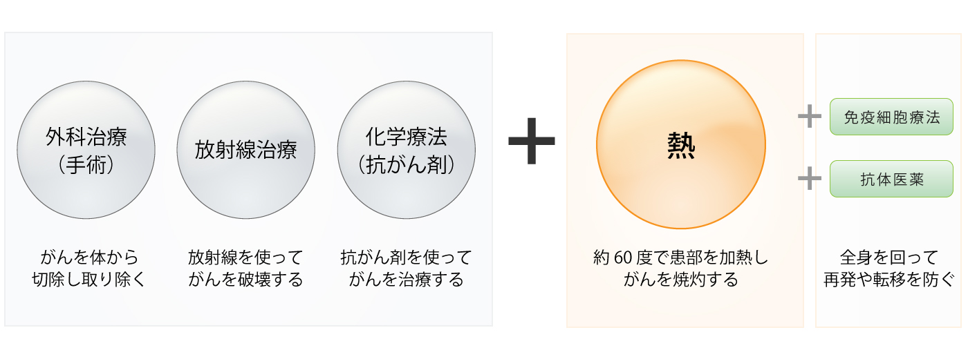 がんの三大治療法に加わる「熱治療」